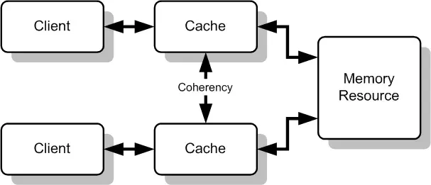 The Cache coherence card