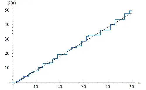 The Chebyshev function card