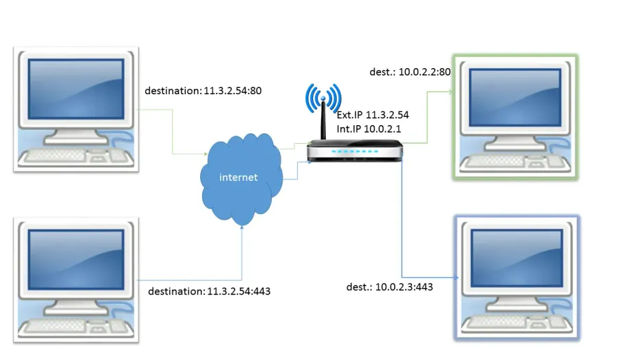The Port forwarding card