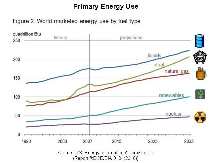 La carte Énergie primaire