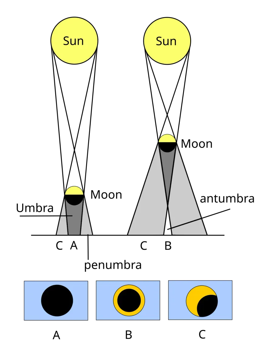 The Umbra, penumbra and antumbra card