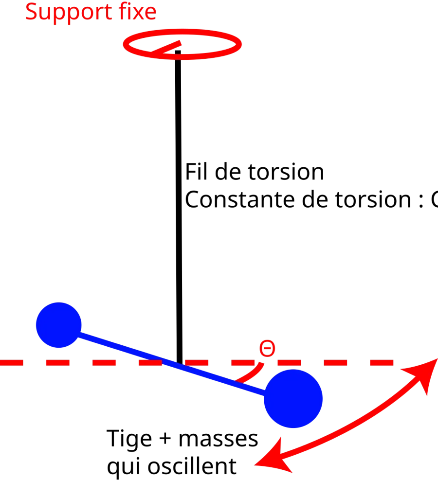 The Torsion pendulum card