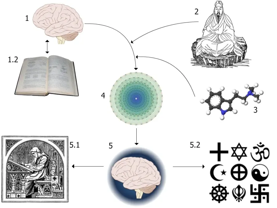 The Neuroscience of religion card