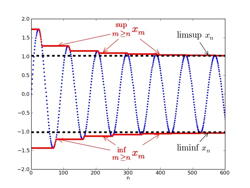 The Limit inferior and limit superior card