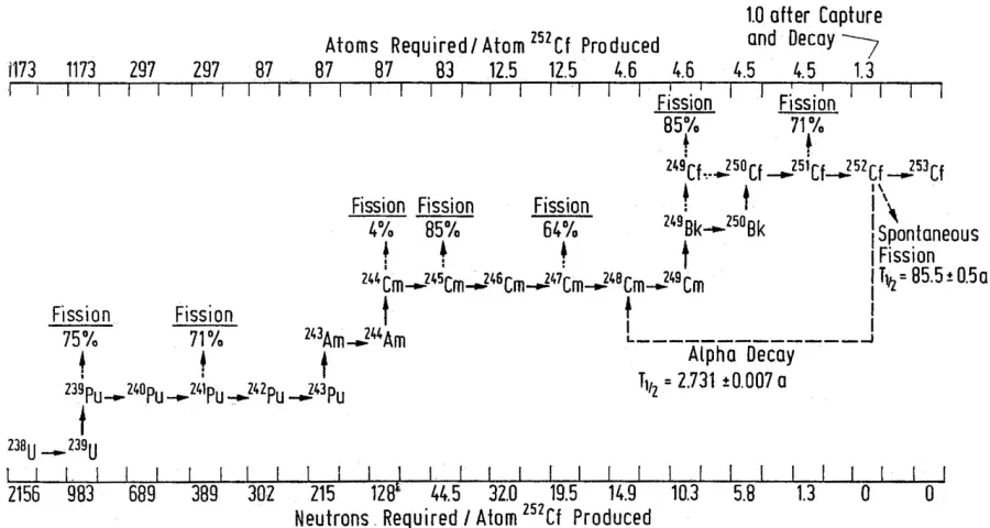 La carte Isotopes du californium