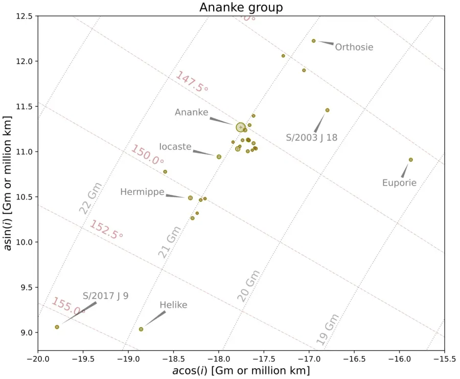 La carte Groupe d'Ananké