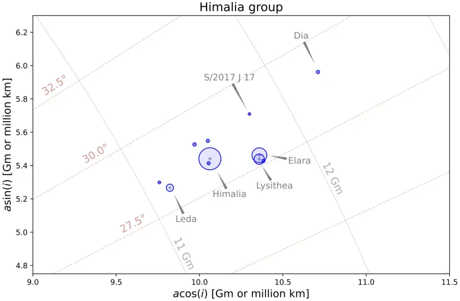 La carte Groupe d'Himalia