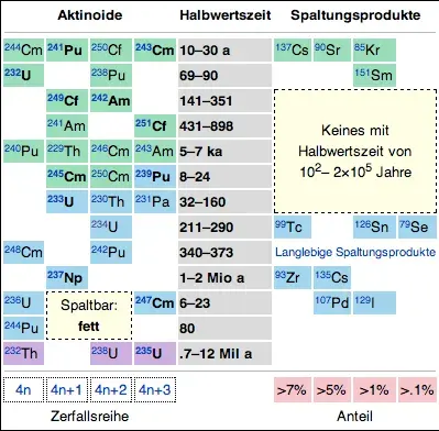La carte Produit de fission