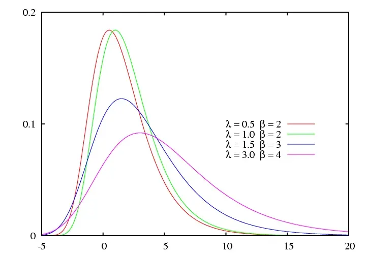 The Gumbel distribution card