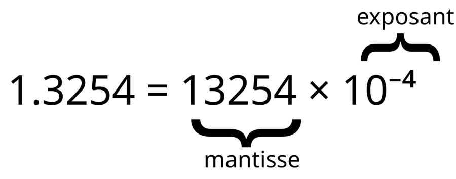 The Significand card