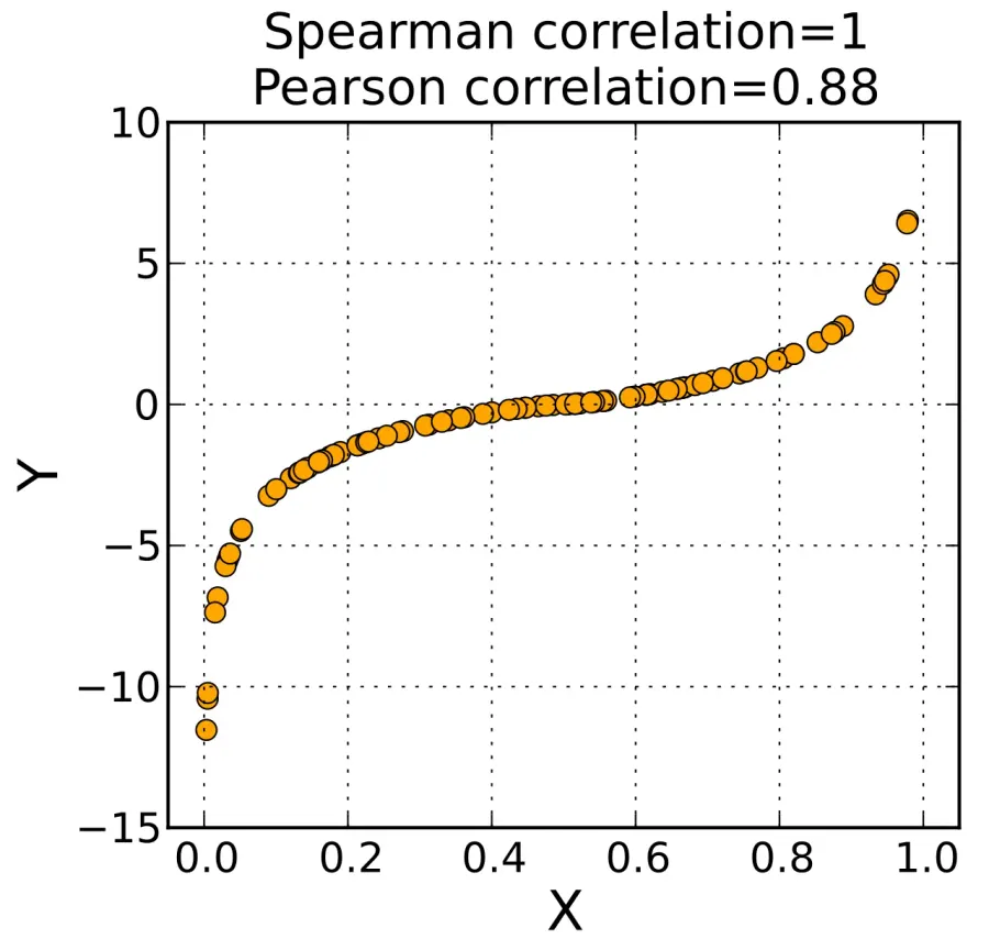 La carte Corrélation de Spearman