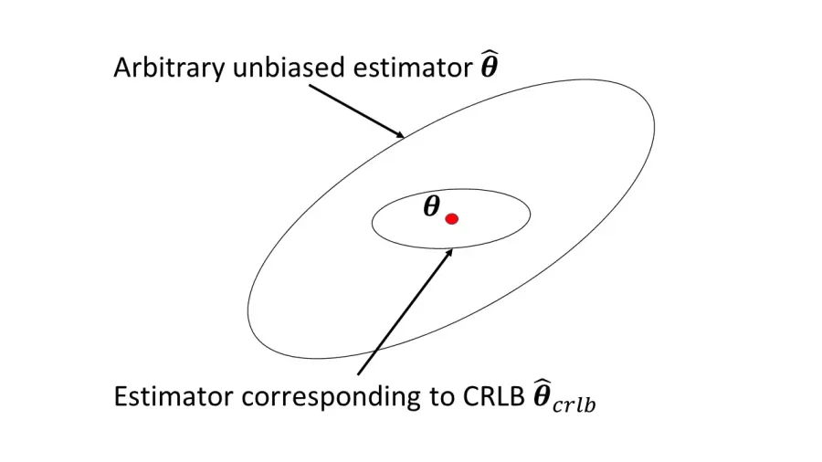 The Cramér–Rao bound card