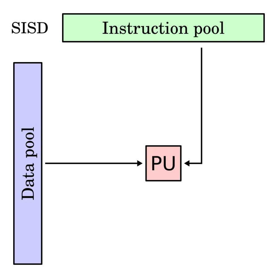 The Single instruction, single data card