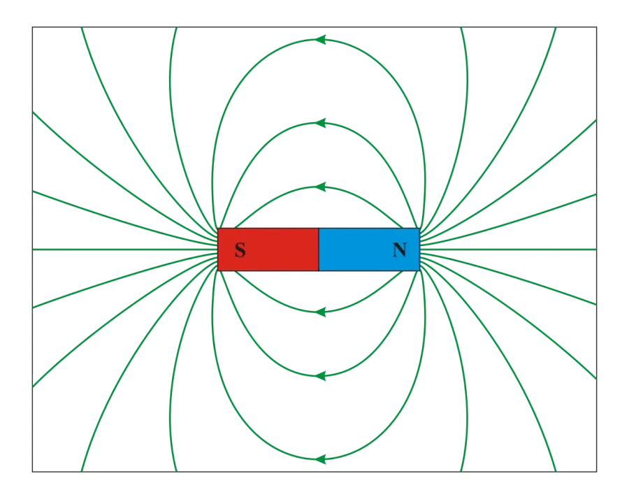 The Magnetic field card