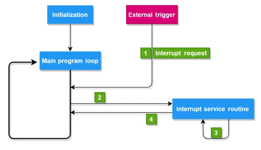 The Interrupt request card