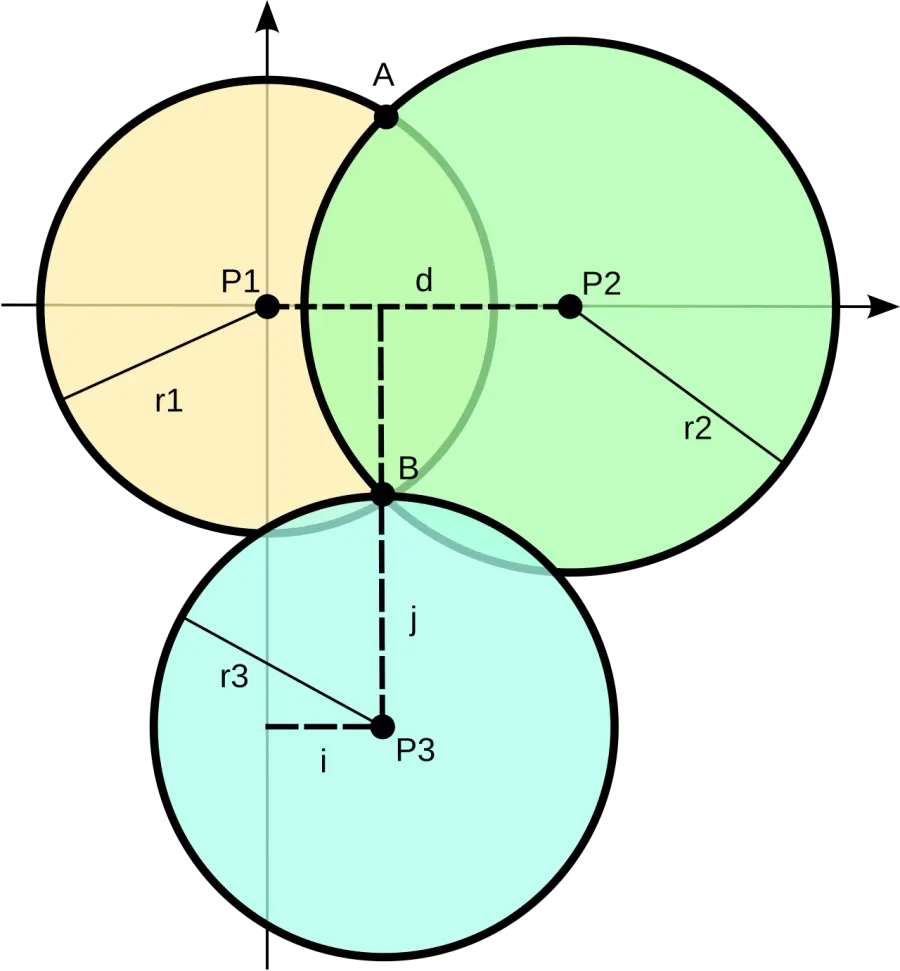 The Trilateration card