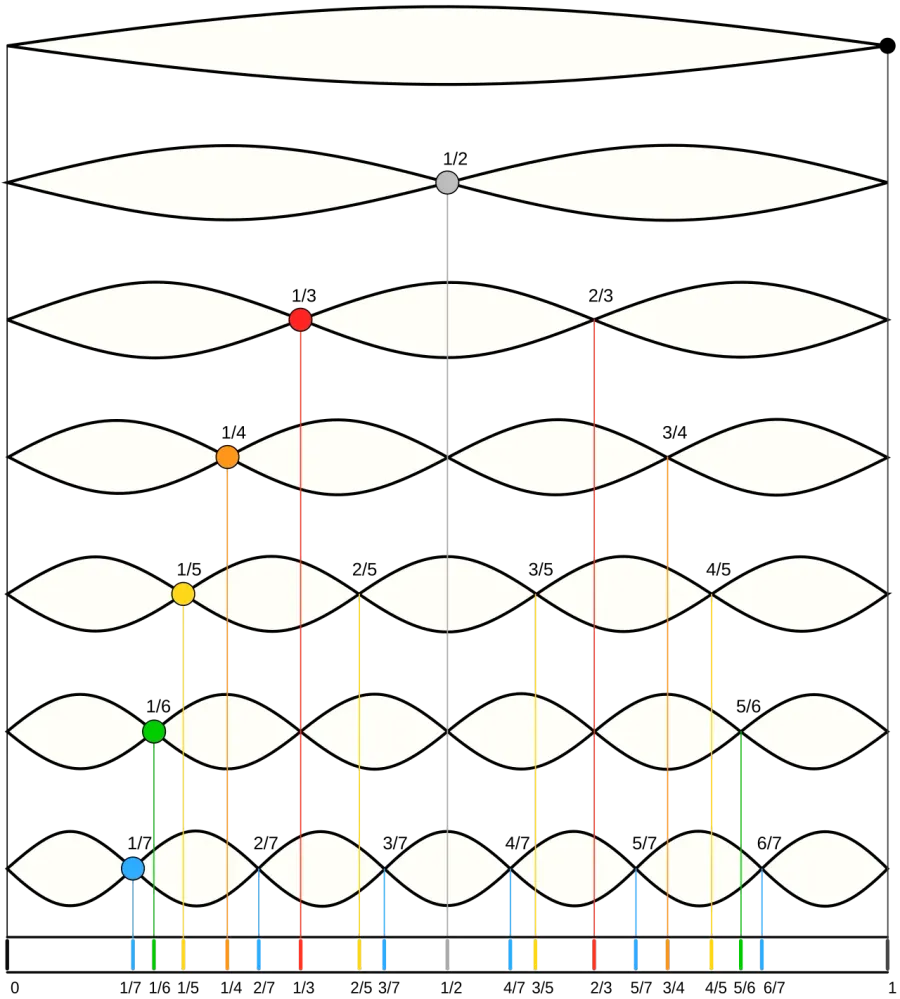 The Harmonic card