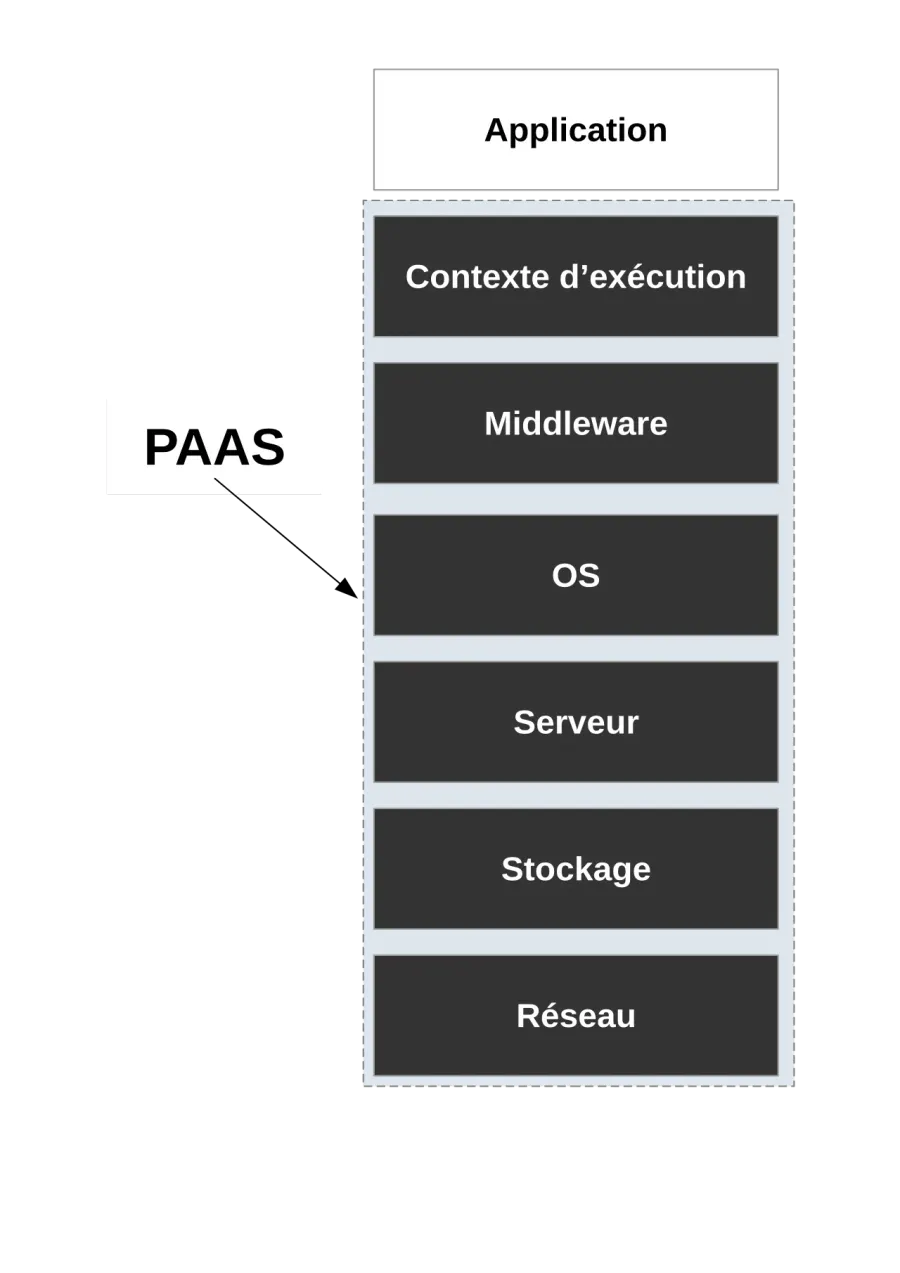 La carte Platform as a service