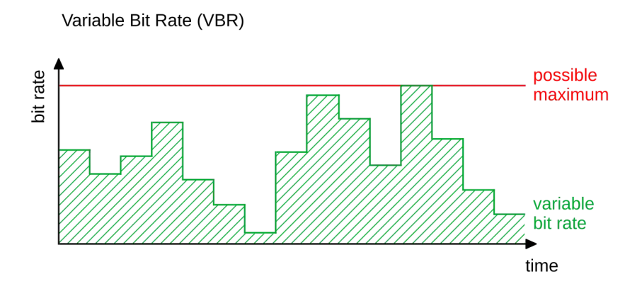 La carte Variable bitrate
