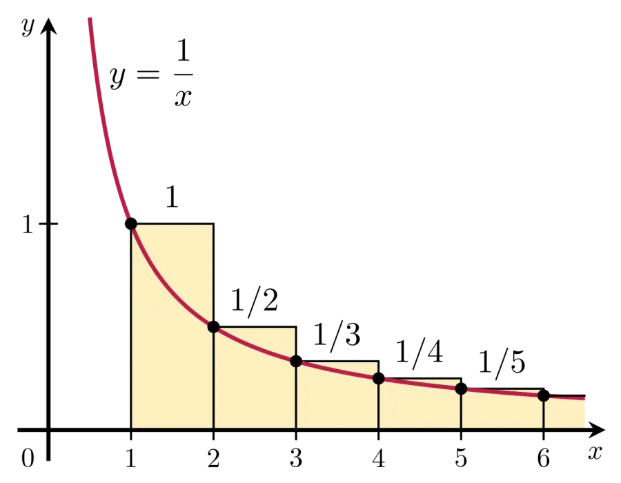 The Integral test for convergence card