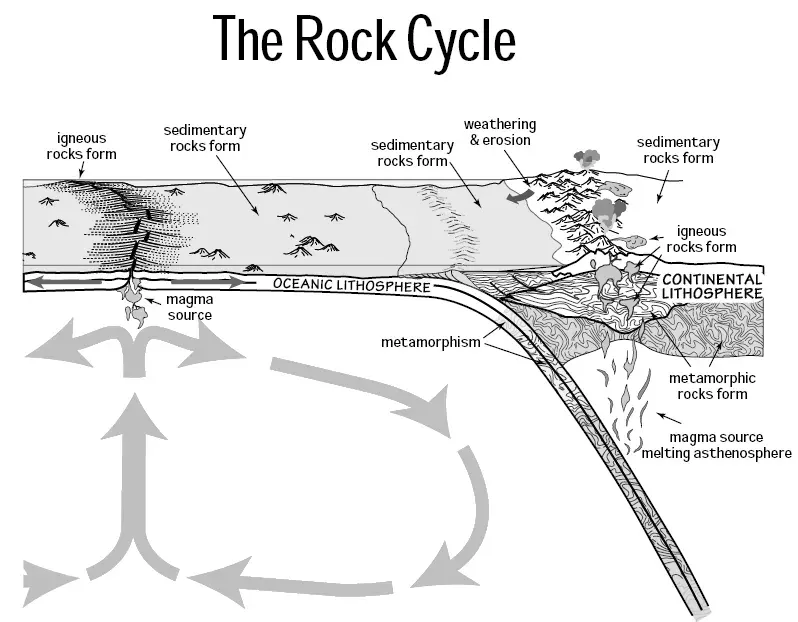 La carte Cycle géologique