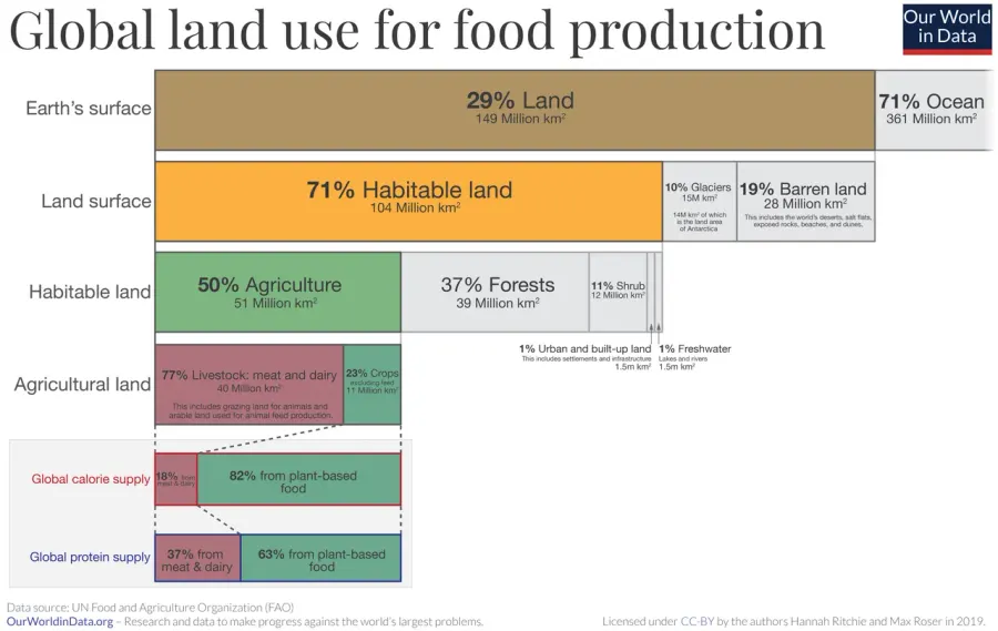 The Land use card