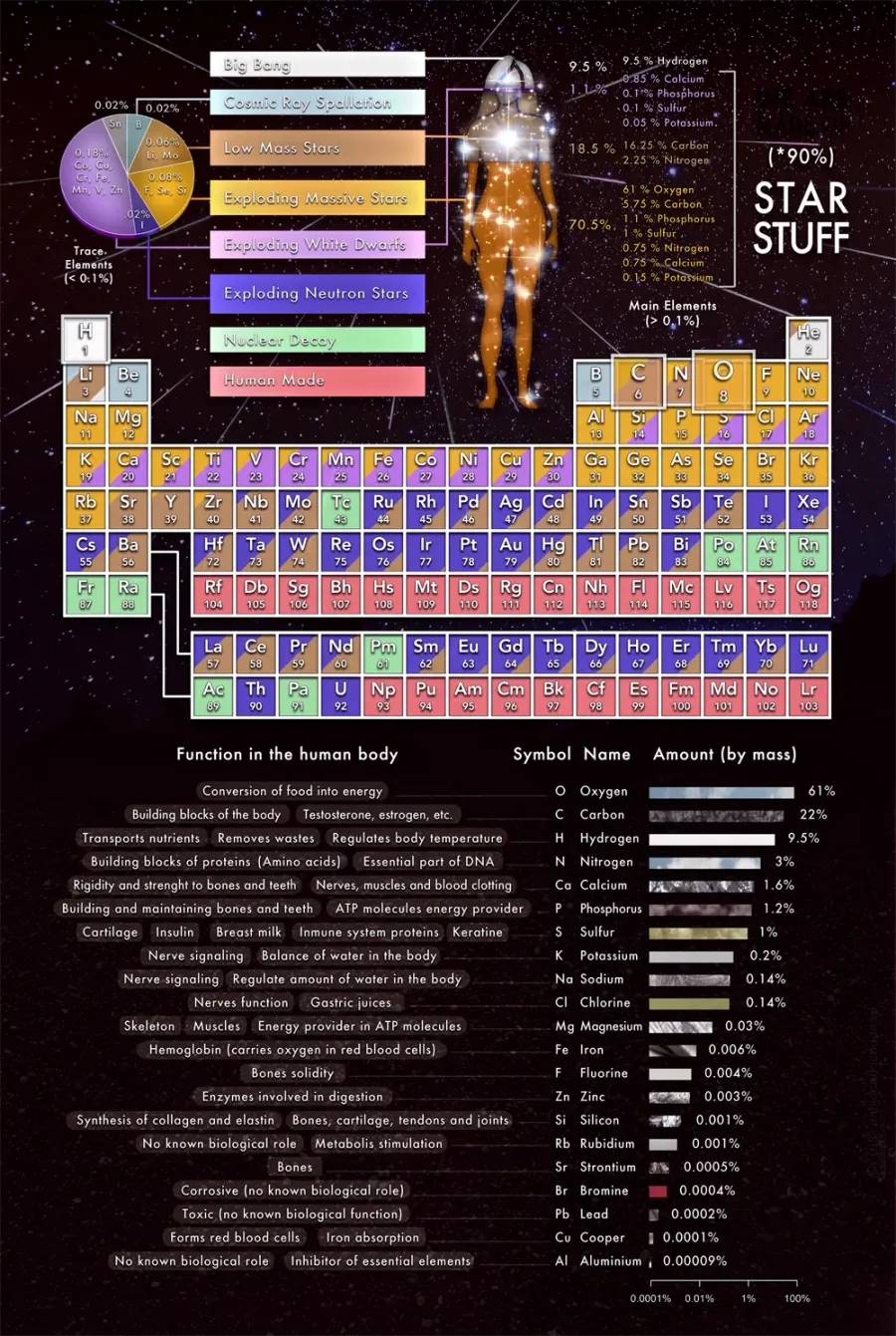 La carte Astrochimie