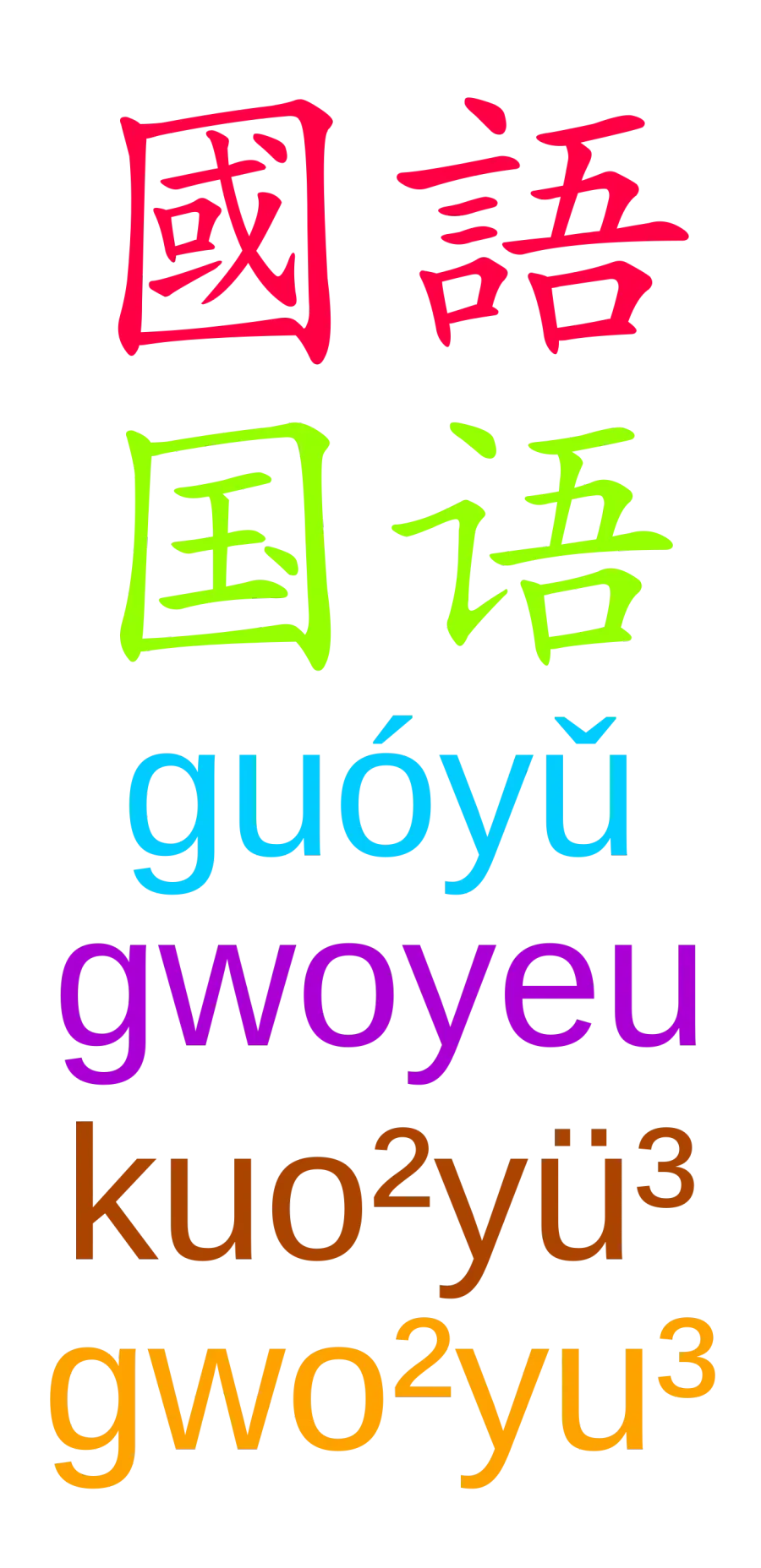 La carte Romanisation des langues chinoises