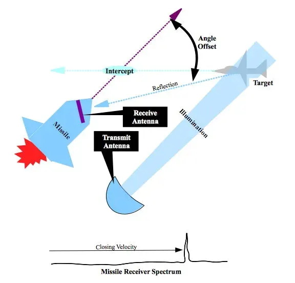 The Semi-active radar homing card