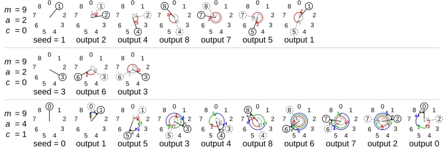 The Linear congruential generator card