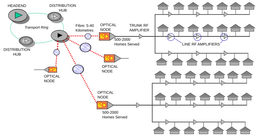 La carte Hybride fibre coaxial