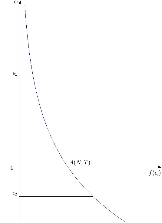 La carte Statistique de Maxwell-Boltzmann