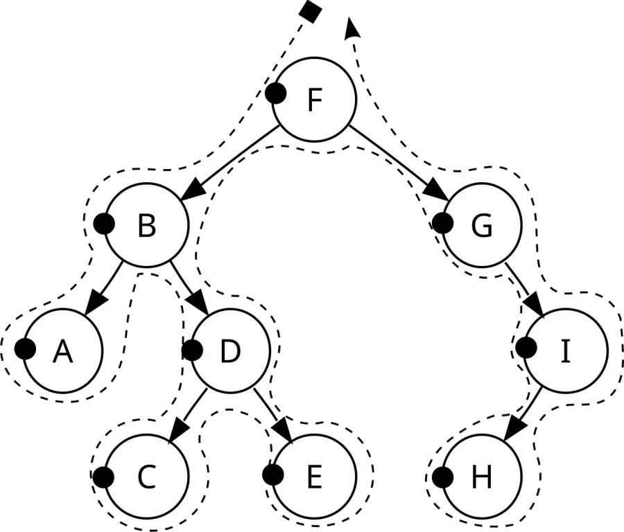 The Tree traversal card