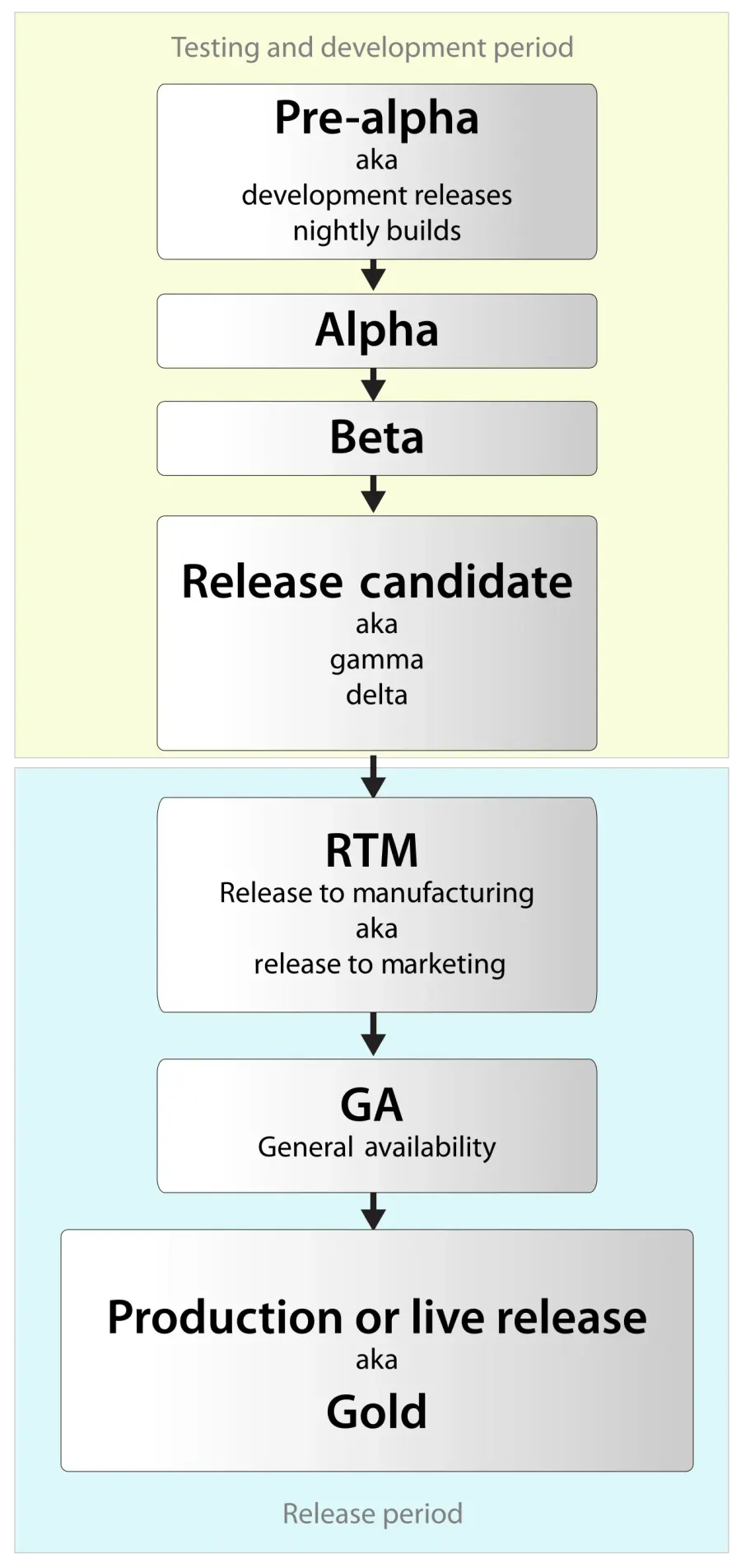 La carte Cycle de vie d'un logiciel