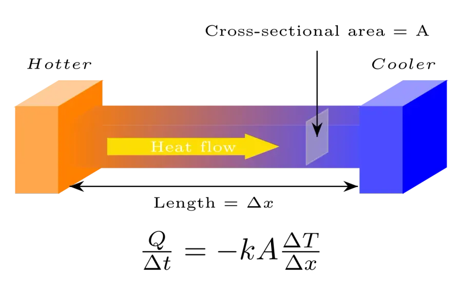 The Rate of heat flow card