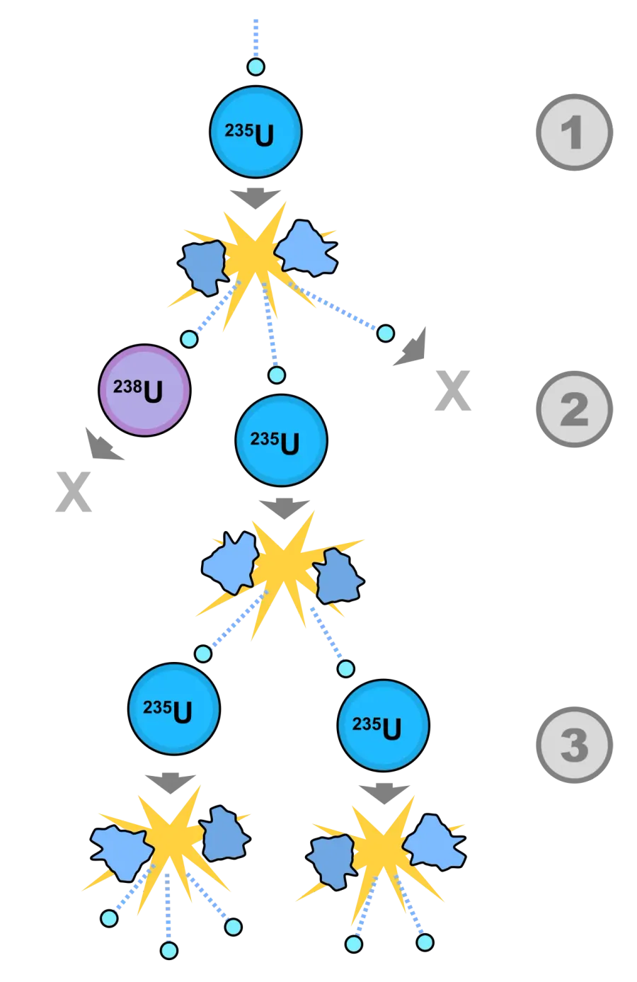 The Nuclear chain reaction card