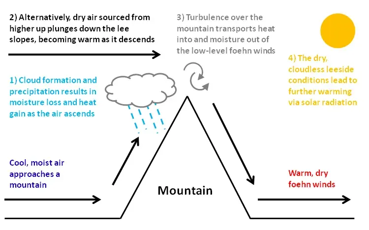 The Foehn wind card