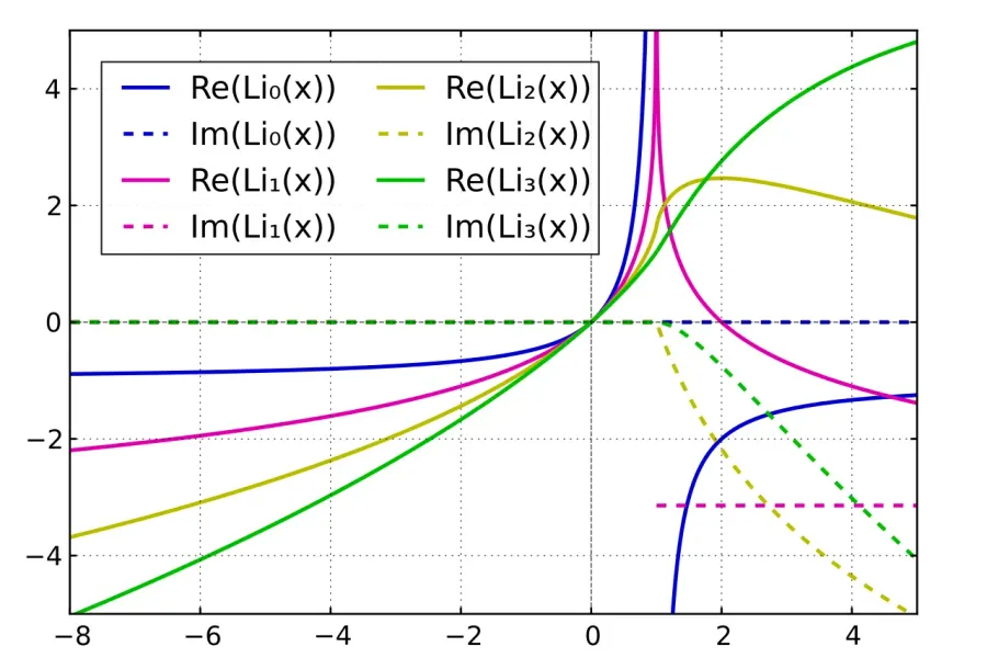 La carte Fonction polylogarithme