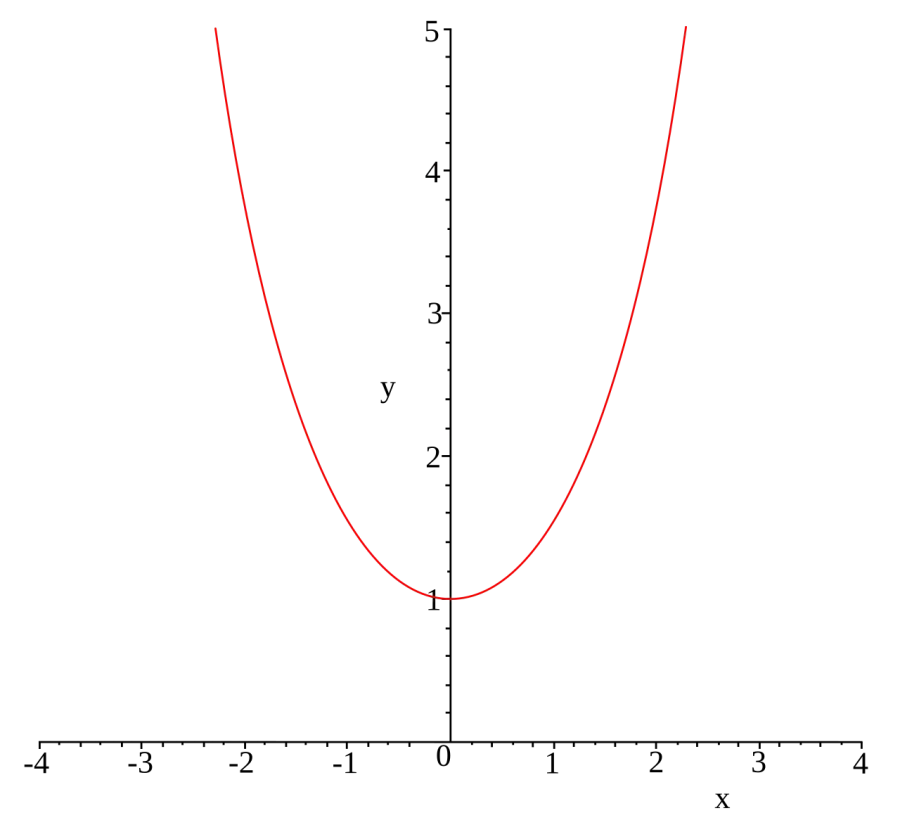 The Hyperbolic cosine card