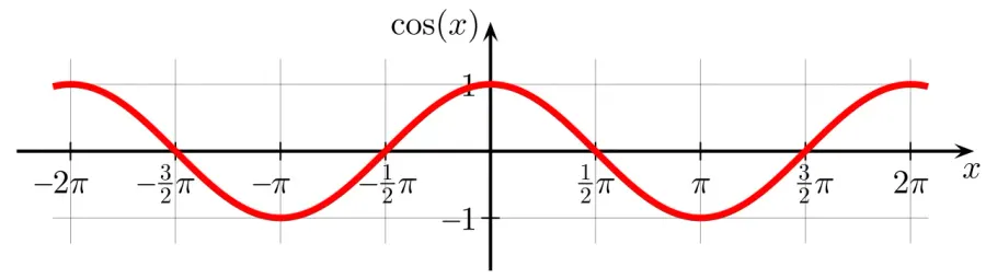 The Cosine card