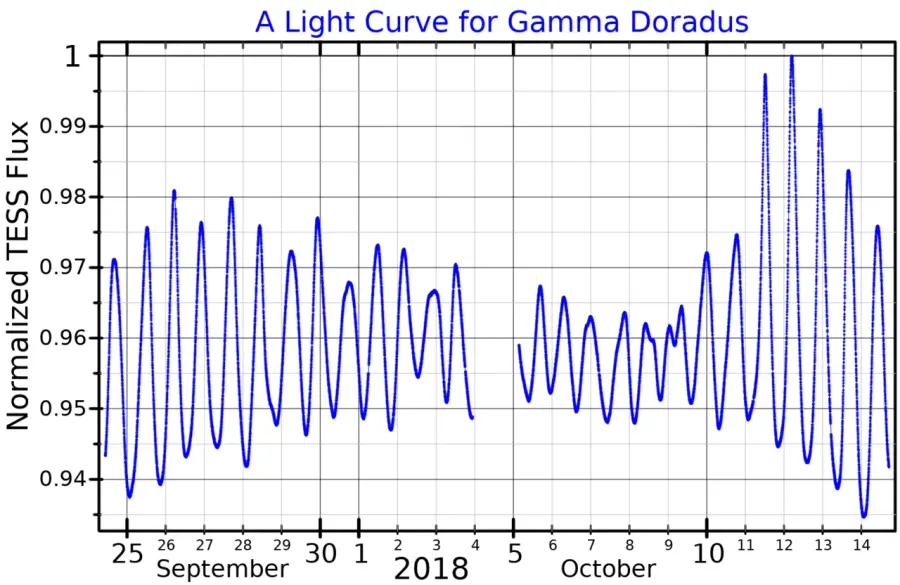 La carte Gamma Doradus