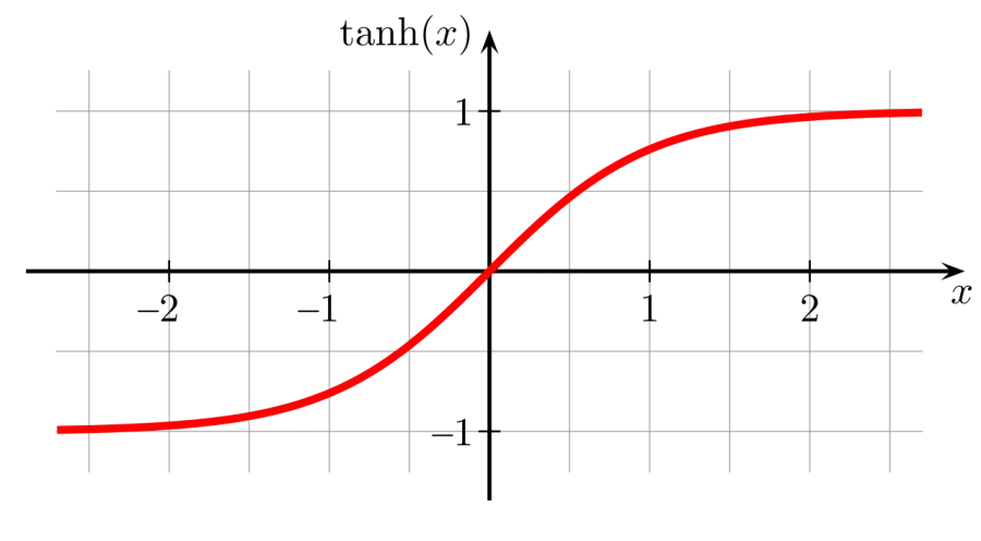 La carte Tangente hyperbolique