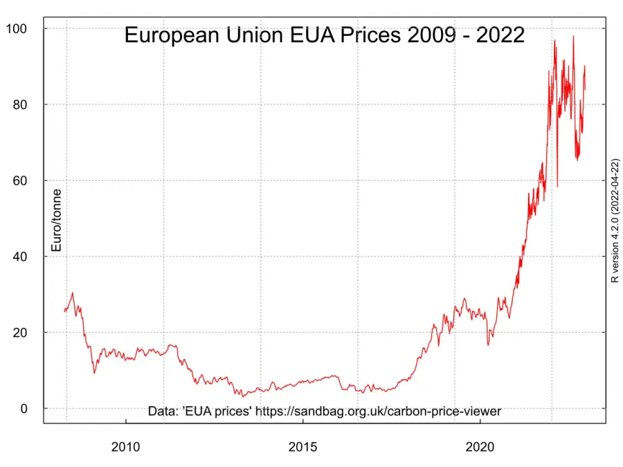 La carte Système d'échange de quotas d'émission de l'Union européenne