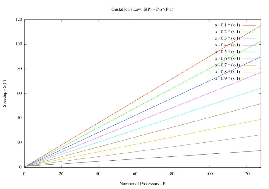The Gustafson's law card