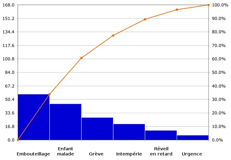 La carte Diagramme de Pareto