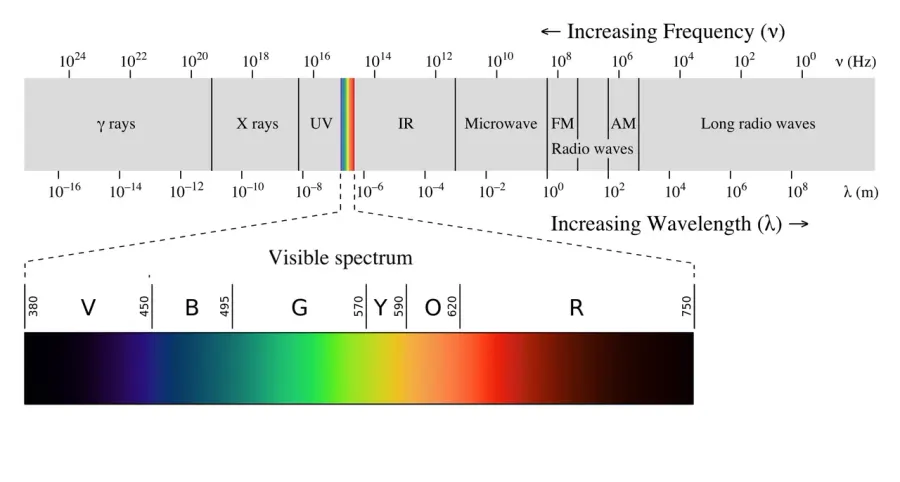 The Electromagnetic radiation card
