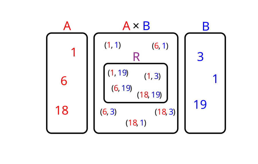 The Binary relation card