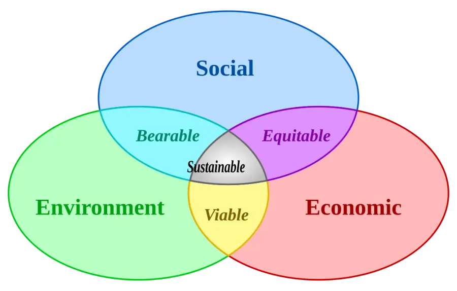 The Sustainable development card