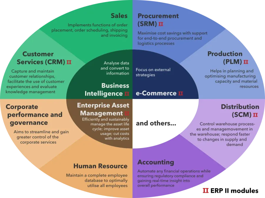 La carte Progiciel de gestion intégré