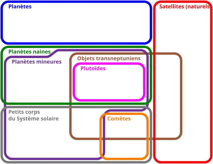 La carte Plutoïde